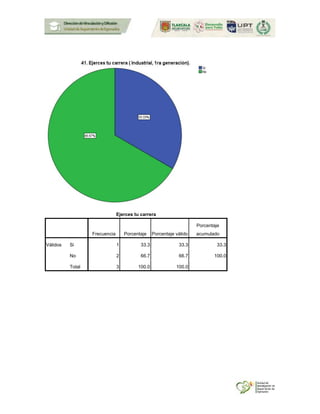Ejerces tu carrera
Frecuencia Porcentaje Porcentaje válido
Porcentaje
acumulado
Válidos Si 1 33.3 33.3 33.3
No 2 66.7 66.7 100.0
Total 3 100.0 100.0
 