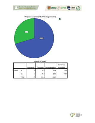 Ejerces tu carrera
Frecuencia Porcentaje Porcentaje válido
Porcentaje
acumulado
Válidos Si 19 70.4 70.4 70.4
No 8 29.6 29.6 100.0
Total 27 100.0 100.0
 