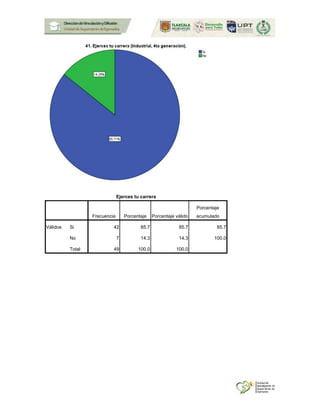 Ejerces tu carrera
Frecuencia Porcentaje Porcentaje válido
Porcentaje
acumulado
Válidos Si 42 85.7 85.7 85.7
No 7 14.3 14.3 100.0
Total 49 100.0 100.0
 