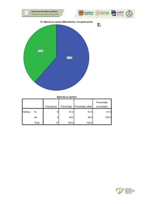 Ejerces tu carrera
Frecuencia Porcentaje Porcentaje válido
Porcentaje
acumulado
Válidos Si 8 61.5 61.5 61.5
No 5 38.5 38.5 100.0
Total 13 100.0 100.0
 