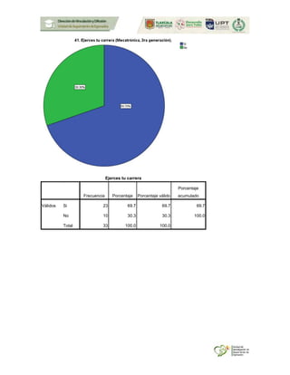 Ejerces tu carrera
Frecuencia Porcentaje Porcentaje válido
Porcentaje
acumulado
Válidos Si 23 69.7 69.7 69.7
No 10 30.3 30.3 100.0
Total 33 100.0 100.0
 