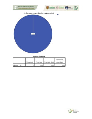 Ejerces tu carrera
Frecuencia Porcentaje Porcentaje válido
Porcentaje
acumulado
Válidos Si 2 100.0 100.0 100.0
 