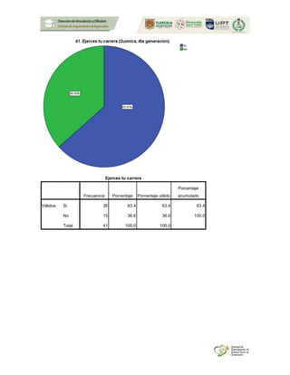 Ejerces tu carrera
Frecuencia Porcentaje Porcentaje válido
Porcentaje
acumulado
Válidos Si 26 63.4 63.4 63.4
No 15 36.6 36.6 100.0
Total 41 100.0 100.0
 
