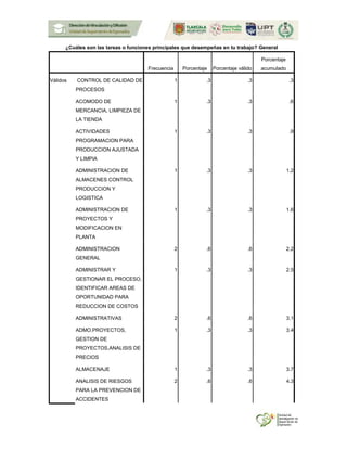 ¿Cuáles son las tareas o funciones principales que desempeñas en tu trabajo? General
Frecuencia Porcentaje Porcentaje válido
Porcentaje
acumulado
Válidos CONTROL DE CALIDAD DE
PROCESOS
1 .3 .3 .3
ACOMODO DE
MERCANCIA, LIMPIEZA DE
LA TIENDA
1 .3 .3 .6
ACTIVIDADES
PROGRAMACION PARA
PRODUCCION AJUSTADA
Y LIMPIA
1 .3 .3 .9
ADMINISTRACION DE
ALMACENES CONTROL
PRODUCCION Y
LOGISTICA
1 .3 .3 1.2
ADMINISTRACION DE
PROYECTOS Y
MODIFICACION EN
PLANTA
1 .3 .3 1.6
ADMINISTRACION
GENERAL
2 .6 .6 2.2
ADMINISTRAR Y
GESTIONAR EL PROCESO,
IDENTIFICAR AREAS DE
OPORTUNIDAD PARA
REDUCCION DE COSTOS
1 .3 .3 2.5
ADMINISTRATIVAS 2 .6 .6 3.1
ADMO.PROYECTOS,
GESTION DE
PROYECTOS,ANALISIS DE
PRECIOS
1 .3 .3 3.4
ALMACENAJE 1 .3 .3 3.7
ANALISIS DE RIESGOS
PARA LA PREVENCION DE
ACCIDENTES
2 .6 .6 4.3
 