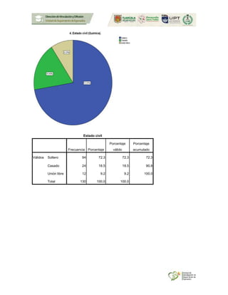 Estado civil
Frecuencia Porcentaje
Porcentaje
válido
Porcentaje
acumulado
Válidos Soltero 94 72.3 72.3 72.3
Casado 24 18.5 18.5 90.8
Unión libre 12 9.2 9.2 100.0
Total 130 100.0 100.0
 
