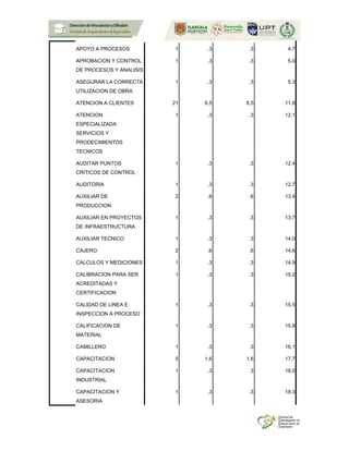 APOYO A PROCESOS 1 .3 .3 4.7
APROBACION Y CONTROL
DE PROCESOS Y ANALISIS
1 .3 .3 5.0
ASEGURAR LA CORRECTA
UTILIZACION DE OBRA
1 .3 .3 5.3
ATENCION A CLIENTES 21 6.5 6.5 11.8
ATENCION
ESPECIALIZADA
SERVICIOS Y
PRODECIMIENTOS
TECNICOS
1 .3 .3 12.1
AUDITAR PUNTOS
CRITICOS DE CONTROL
1 .3 .3 12.4
AUDITORIA 1 .3 .3 12.7
AUXILIAR DE
PRODUCCION
2 .6 .6 13.4
AUXILIAR EN PROYECTOS
DE INFRAESTRUCTURA
1 .3 .3 13.7
AUXILIAR TECNICO 1 .3 .3 14.0
CAJERO 2 .6 .6 14.6
CALCULOS Y MEDICIONES 1 .3 .3 14.9
CALIBRACION PARA SER
ACREDITADAS Y
CERTIFICACION
1 .3 .3 15.2
CALIDAD DE LINEA E
INSPECCION A PROCESO
1 .3 .3 15.5
CALIFICACION DE
MATERIAL
1 .3 .3 15.8
CAMILLERO 1 .3 .3 16.1
CAPACITACION 5 1.6 1.6 17.7
CAPACITACION
INDUSTRIAL
1 .3 .3 18.0
CAPACITACION Y
ASESORIA
1 .3 .3 18.3
 