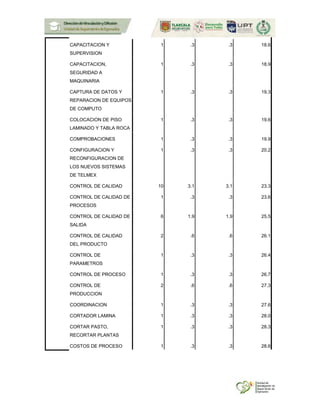 CAPACITACION Y
SUPERVISION
1 .3 .3 18.6
CAPACITACION,
SEGURIDAD A
MAQUINARIA
1 .3 .3 18.9
CAPTURA DE DATOS Y
REPARACION DE EQUIPOS
DE COMPUTO
1 .3 .3 19.3
COLOCACION DE PISO
LAMINADO Y TABLA ROCA
1 .3 .3 19.6
COMPROBACIONES 1 .3 .3 19.9
CONFIGURACION Y
RECONFIGURACION DE
LOS NUEVOS SISTEMAS
DE TELMEX
1 .3 .3 20.2
CONTROL DE CALIDAD 10 3.1 3.1 23.3
CONTROL DE CALIDAD DE
PROCESOS
1 .3 .3 23.6
CONTROL DE CALIDAD DE
SALIDA
6 1.9 1.9 25.5
CONTROL DE CALIDAD
DEL PRODUCTO
2 .6 .6 26.1
CONTROL DE
PARAMETROS
1 .3 .3 26.4
CONTROL DE PROCESO 1 .3 .3 26.7
CONTROL DE
PRODUCCION
2 .6 .6 27.3
COORDINACION 1 .3 .3 27.6
CORTADOR LAMINA 1 .3 .3 28.0
CORTAR PASTO,
RECORTAR PLANTAS
1 .3 .3 28.3
COSTOS DE PROCESO 1 .3 .3 28.6
 