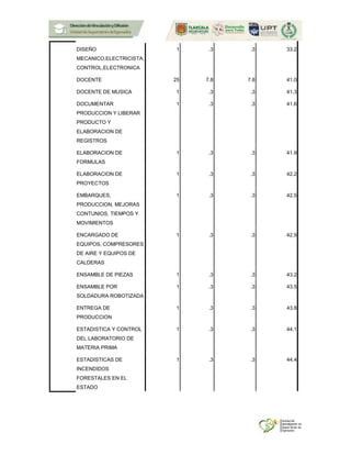 DISEÑO
MECANICO,ELECTRICISTA,
CONTROL,ELECTRONICA
1 .3 .3 33.2
DOCENTE 25 7.8 7.8 41.0
DOCENTE DE MUSICA 1 .3 .3 41.3
DOCUMENTAR
PRODUCCION Y LIBERAR
PRODUCTO Y
ELABORACION DE
REGISTROS
1 .3 .3 41.6
ELABORACION DE
FORMULAS
1 .3 .3 41.9
ELABORACION DE
PROYECTOS
1 .3 .3 42.2
EMBARQUES,
PRODUCCION, MEJORAS
CONTUNIOS, TIEMPOS Y
MOVIMIENTOS
1 .3 .3 42.5
ENCARGADO DE
EQUIPOS, COMPRESORES
DE AIRE Y EQUIPOS DE
CALDERAS
1 .3 .3 42.9
ENSAMBLE DE PIEZAS 1 .3 .3 43.2
ENSAMBLE POR
SOLDADURA ROBOTIZADA
1 .3 .3 43.5
ENTREGA DE
PRODUCCION
1 .3 .3 43.8
ESTADISTICA Y CONTROL
DEL LABORATORIO DE
MATERIA PRIMA
1 .3 .3 44.1
ESTADISTICAS DE
INCENDIDOS
FORESTALES EN EL
ESTADO
1 .3 .3 44.4
 