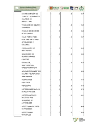 ESTANDARIZACION DE
TIEMPOS Y MOVIMIENTOS
EN LINEAS DE
PRODUCCION
1 .3 .3 44.7
EVALUACION DE EQUIPOS
SANITARIOS
1 .3 .3 45.0
EVALUAR CONDICIONES
DE SEGURIDAD
1 .3 .3 45.3
FLUJO PIEZA A PIEZA,
LEAN MANUFACTURING,
OPERACIONES P/
ENSAMBLE
1 .3 .3 45.7
FORMULACION DE
POLIURETANO
1 .3 .3 46.0
GENERACION DE
MEJORAS PARA EL
PROCESO
1 .3 .3 46.3
GRABACION,
MASTERIZACION,
DIRECCION MUSICAR
1 .3 .3 46.6
IMPLEMENTACION DE TPM
EN LINEA Y SUPERVISION
MANT.PREVEN.
1 .3 .3 46.9
INGENIERO DE
PROCESOS
1 .3 .3 47.2
INSPECCION 1 .3 .3 47.5
INSPECCION DE NIVELES
DE AGUA POTABLE
1 .3 .3 47.8
INSPECCION FISICO-
MECANICO Y DE
SEGURIDAD DE
AUTOMOVILES
1 .3 .3 48.1
INSPECCION Y REVISION
DE PROCESOS
1 .3 .3 48.4
INSPECCIONAR
MATERIALES
1 .3 .3 48.8
 