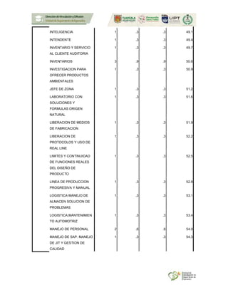 INTELIGENCIA 1 .3 .3 49.1
INTENDENTE 1 .3 .3 49.4
INVENTARIO Y SERVICIO
AL CLIENTE AUDITORIA
1 .3 .3 49.7
INVENTARIOS 3 .9 .9 50.6
INVESTIGACION PARA
OFRECER PRODUCTOS
AMBIENTALES
1 .3 .3 50.9
JEFE DE ZONA 1 .3 .3 51.2
LABORATORIO CON
SOLUCIONES Y
FORMULAS ORIGEN
NATURAL
1 .3 .3 51.6
LIBERACION DE MEDIOS
DE FABRICACION
1 .3 .3 51.9
LIBERACION DE
PROTOCOLOS Y USO DE
REAL LINE
1 .3 .3 52.2
LIMITES Y CONTINUIDAD
DE FUNCIONES REALES
DEL DISEÑO DE
PRODUCTO
1 .3 .3 52.5
LINEA DE PRODUCCION
PROGRESIVA Y MANUAL
1 .3 .3 52.8
LOGISTICA MANEJO DE
ALMACEN SOLUCION DE
PROBLEMAS
1 .3 .3 53.1
LOGISTICA,MANTENIMIEN
TO AUTOMOTRIZ
1 .3 .3 53.4
MANEJO DE PERSONAL 2 .6 .6 54.0
MANEJO DE SAP. MANEJO
DE JIT Y GESTION DE
CALIDAD
1 .3 .3 54.3
 