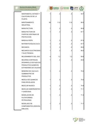 MANTENER EL ESTADO Y
CALIFICARLOS DE LA
PLANTA
1 .3 .3 54.7
MANTENIMIENTO
INDUSTRIAL
38 11.8 11.8 66.5
MANUFACTURA 1 .3 .3 66.8
MANUFACTURA DE
PUERTAS VENTANAS DE
PROTECCION
1 .3 .3 67.1
MAQUILA ROPA 1 .3 .3 67.4
MATEMATICAS(CALCULO) 1 .3 .3 67.7
MECANICA 1 .3 .3 68.0
MECANICA ELECTRICIDAD
Y ELECTRONICA
1 .3 .3 68.3
MEJORAMIENTO DEL SGC 4 1.2 1.2 69.6
MEJORAS CONTINUAS,
DESARROLLO DE NUEVOS
PRODUCTOS QUIMICOS
ESTANDARES DE CALIDAD
1 .3 .3 69.9
MEMORIA DE CALCULO,
SUBMINISTRO DE
PRODUCTOS
1 .3 .3 70.2
MEZCLA DE QUIMICOS
PARA REVELADOS
1 .3 .3 70.5
MEZCLAR MUSICA 1 .3 .3 70.8
MEZCLAS SABORIZANTES
Y GASEOSAS
1 .3 .3 71.1
MODELACION DE
PLATAFORMAS
PETROLERAS
1 .3 .3 71.4
MODELADO DE
COMPONENTES (EDICION,
DIBUJOS)
1 .3 .3 71.7
 