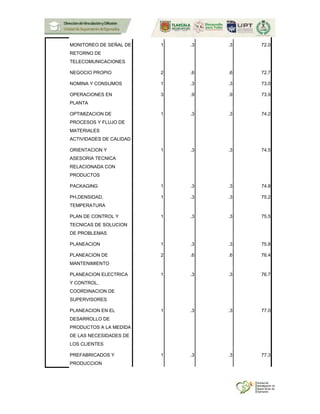 MONITOREO DE SEÑAL DE
RETORNO DE
TELECOMUNICACIONES
1 .3 .3 72.0
NEGOCIO PROPIO 2 .6 .6 72.7
NOMINA Y CONSUMOS 1 .3 .3 73.0
OPERACIONES EN
PLANTA
3 .9 .9 73.9
OPTIMIZACION DE
PROCESOS Y FLUJO DE
MATERIALES
ACTIVIDADES DE CALIDAD
1 .3 .3 74.2
ORIENTACION Y
ASESORIA TECNICA
RELACIONADA CON
PRODUCTOS
1 .3 .3 74.5
PACKAGING 1 .3 .3 74.8
PH,DENSIDAD,
TEMPERATURA
1 .3 .3 75.2
PLAN DE CONTROL Y
TECNICAS DE SOLUCION
DE PROBLEMAS
1 .3 .3 75.5
PLANEACION 1 .3 .3 75.8
PLANEACION DE
MANTENIMIENTO
2 .6 .6 76.4
PLANEACION ELECTRICA
Y CONTROL,
COORDINACION DE
SUPERVISORES
1 .3 .3 76.7
PLANEACION EN EL
DESARROLLO DE
PRODUCTOS A LA MEDIDA
DE LAS NECESIDADES DE
LOS CLIENTES
1 .3 .3 77.0
PREFABRICADOS Y
PRODUCCION
1 .3 .3 77.3
 