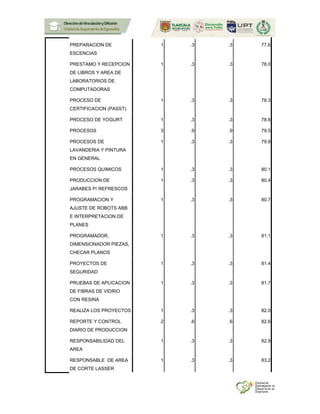 PREPARACION DE
ESCENCIAS
1 .3 .3 77.6
PRESTAMO Y RECEPCION
DE LIBROS Y AREA DE
LABORATORIOS DE
COMPUTADORAS
1 .3 .3 78.0
PROCESO DE
CERTIFICACION (PASST)
1 .3 .3 78.3
PROCESO DE YOGURT 1 .3 .3 78.6
PROCESOS 3 .9 .9 79.5
PROCESOS DE
LAVANDERIA Y PINTURA
EN GENERAL
1 .3 .3 79.8
PROCESOS QUIMICOS 1 .3 .3 80.1
PRODUCCION DE
JARABES P/ REFRESCOS
1 .3 .3 80.4
PROGRAMACION Y
AJUSTE DE ROBOTS ABB
E INTERPRETACION DE
PLANES
1 .3 .3 80.7
PROGRAMADOR,
DIMENSIONADOR PIEZAS,
CHECAR PLANOS
1 .3 .3 81.1
PROYECTOS DE
SEGURIDAD
1 .3 .3 81.4
PRUEBAS DE APLICACION
DE FIBRAS DE VIDRIO
CON RESINA
1 .3 .3 81.7
REALIZA LOS PROYECTOS 1 .3 .3 82.0
REPORTE Y CONTROL
DIARIO DE PRODUCCION
2 .6 .6 82.6
RESPONSABILIDAD DEL
AREA
1 .3 .3 82.9
RESPONSABLE DE AREA
DE CORTE LASSER
1 .3 .3 83.2
 
