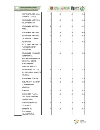 RESPONSABLE DE AREA
DE CORTE LASSER
1 .3 .3 83.5
REVISION DE ADITIVOS Y
POLICARBONATOS
1 .3 .3 83.9
REVISION DE MATERIA
PRIMA
6 1.9 1.9 85.7
REVISION DE MATERIAL 1 .3 .3 86.0
REVISION DE MATERIAL,
ORDENES DE COMPRA
1 .3 .3 86.3
REVISION DE
SOLUCIONES NATURALES
PARA PESTICIDAS Y
FUNGICIDAS
1 .3 .3 86.6
REVISION DE VEHICULOS
DE PERSONAL,
MERCANCIA Y COBRO DE
IMPUESTOS DE LAS
PERSONAS QUE
INGRESAN A MEXICO
1 .3 .3 87.0
REVISION DEL AREA DE
SOLDADURA AUTOMATICA
Y MANUAL
1 .3 .3 87.3
REVISION EN GENERAL 1 .3 .3 87.6
SEGURIDAD Y SALUD EN
EL TRABAJO ISO,
NOMISTAS
1 .3 .3 87.9
SERVICIO 1 .3 .3 88.2
SERVICIO EN PLANTA,
EVALUAR EQUIPOS EN
LABORATORIO
1 .3 .3 88.5
SERVICIO TECNICO A
CELULARES
1 .3 .3 88.8
SISTEMAS DE
SEGURIDAD,
ADMINISTRATIVO
1 .3 .3 89.1
 
