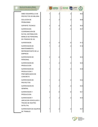 SMED DESARROLLO DE
PROYECTOS DE MEJORA
1 .3 .3 89.4
SOLUCION DE
PROBLEMAS
1 .3 .3 89.8
SOPORTE TECNICO 2 .6 .6 90.4
SUPERVICION
COORDINACION DE
RUTAS, DISTRIBUCION
MANEJO DE PERSONAL
EN TIENDAS DE AS.
1 .3 .3 90.7
SUPERVISION 2 .6 .6 91.3
SUPERVISION DE
MANTENIMIENTO,
REPRESENTANTE DE LA
EMPRESA
1 .3 .3 91.6
SUPERVISION DE
PERSONAL
2 .6 .6 92.2
SUPERVISION DE
PRODUCCION
1 .3 .3 92.5
SUPERVISION DE
PRODUCCION Y
PREFABRICADOS DE
CONCRETO
1 .3 .3 92.9
SUPERVISION DE
PROYECTOS
1 .3 .3 93.2
SUPERVISION EN
GENERAL
1 .3 .3 93.5
SUPERVISION Y
PRODUCCION
2 .6 .6 94.1
SUPERVISION Y
UBICACION VEHICULAR A
TRAVES DE RASTRO
SATELITAL
1 .3 .3 94.4
SUPERVISOR DE EQUIPOS
DE TRABAJO
1 .3 .3 94.7
 