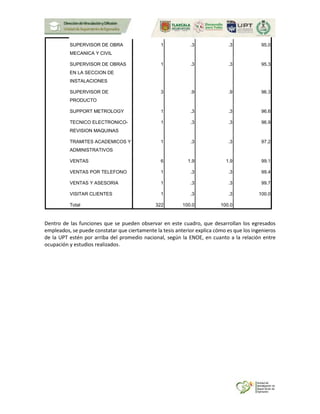 SUPERVISOR DE OBRA
MECANICA Y CIVIL
1 .3 .3 95.0
SUPERVISOR DE OBRAS
EN LA SECCION DE
INSTALACIONES
1 .3 .3 95.3
SUPERVISOR DE
PRODUCTO
3 .9 .9 96.3
SUPPORT METROLOGY 1 .3 .3 96.6
TECNICO ELECTRONICO-
REVISION MAQUINAS
1 .3 .3 96.9
TRAMITES ACADEMICOS Y
ADMINISTRATIVOS
1 .3 .3 97.2
VENTAS 6 1.9 1.9 99.1
VENTAS POR TELEFONO 1 .3 .3 99.4
VENTAS Y ASESORIA 1 .3 .3 99.7
VISITAR CLIENTES 1 .3 .3 100.0
Total 322 100.0 100.0
Dentro de las funciones que se pueden observar en este cuadro, que desarrollan los egresados
empleados, se puede constatar que ciertamente la tesis anterior explica cómo es que los ingenieros
de la UPT estén por arriba del promedio nacional, según la ENOE, en cuanto a la relación entre
ocupación y estudios realizados.
 