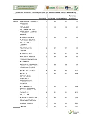¿Cuáles son las tareas o funciones principales que desempeñas en tu trabajo? (INDUSTRIAL)
Frecuencia Porcentaje Porcentaje válido
Porcentaje
acumulado
Válidos CONTROL DE CALIDAD DE
PROCESOS
1 1.0 1.0 1.0
ACTIVIDADES
PROGRAMACION PARA
PRODUCCION AJUSTADA
Y LIMPIA
1 1.0 1.0 2.1
ADMINISTRACION DE
ALMACENES CONTROL
PRODUCCION Y
LOGISTICA
1 1.0 1.0 3.1
ADMINISTRACION
GENERAL
2 2.1 2.1 5.2
ADMINISTRATIVAS 1 1.0 1.0 6.3
ANALISIS DE RIESGOS
PARA LA PREVENCION DE
ACCIDENTES
2 2.1 2.1 8.3
ASEGURAR LA CORRECTA
UTILIZACION DE OBRA
1 1.0 1.0 9.4
ATENCION A CLIENTES 8 8.3 8.3 17.7
ATENCION
ESPECIALIZADA
SERVICIOS Y
PRODECIMIENTOS
TECNICOS
1 1.0 1.0 18.8
AUDITAR PUNTOS
CRITICOS DE CONTROL
1 1.0 1.0 19.8
AUXILIAR DE
PRODUCCION
2 2.1 2.1 21.9
AUXILIAR EN PROYECTOS
DE INFRAESTRUCTURA
1 1.0 1.0 22.9
AUXILIAR TECNICO 1 1.0 1.0 24.0
CAJERO 1 1.0 1.0 25.0
 