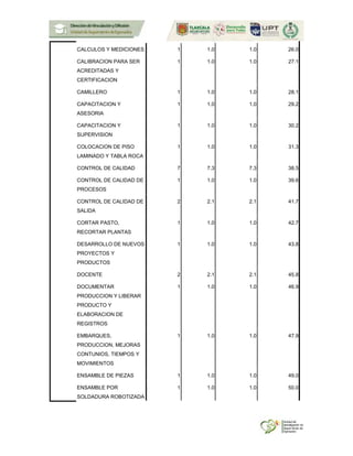 CALCULOS Y MEDICIONES 1 1.0 1.0 26.0
CALIBRACION PARA SER
ACREDITADAS Y
CERTIFICACION
1 1.0 1.0 27.1
CAMILLERO 1 1.0 1.0 28.1
CAPACITACION Y
ASESORIA
1 1.0 1.0 29.2
CAPACITACION Y
SUPERVISION
1 1.0 1.0 30.2
COLOCACION DE PISO
LAMINADO Y TABLA ROCA
1 1.0 1.0 31.3
CONTROL DE CALIDAD 7 7.3 7.3 38.5
CONTROL DE CALIDAD DE
PROCESOS
1 1.0 1.0 39.6
CONTROL DE CALIDAD DE
SALIDA
2 2.1 2.1 41.7
CORTAR PASTO,
RECORTAR PLANTAS
1 1.0 1.0 42.7
DESARROLLO DE NUEVOS
PROYECTOS Y
PRODUCTOS
1 1.0 1.0 43.8
DOCENTE 2 2.1 2.1 45.8
DOCUMENTAR
PRODUCCION Y LIBERAR
PRODUCTO Y
ELABORACION DE
REGISTROS
1 1.0 1.0 46.9
EMBARQUES,
PRODUCCION, MEJORAS
CONTUNIOS, TIEMPOS Y
MOVIMIENTOS
1 1.0 1.0 47.9
ENSAMBLE DE PIEZAS 1 1.0 1.0 49.0
ENSAMBLE POR
SOLDADURA ROBOTIZADA
1 1.0 1.0 50.0
 