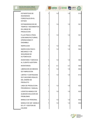 ESTADISTICAS DE
INCENDIDOS
FORESTALES EN EL
ESTADO
1 1.0 1.0 51.0
ESTANDARIZACION DE
TIEMPOS Y MOVIMIENTOS
EN LINEAS DE
PRODUCCION
1 1.0 1.0 52.1
FLUJO PIEZA A PIEZA,
LEAN MANUFACTURING,
OPERACIONES P/
ENSAMBLE
1 1.0 1.0 53.1
INSPECCION 1 1.0 1.0 54.2
INSPECCION FISICO-
MECANICO Y DE
SEGURIDAD DE
AUTOMOVILES
1 1.0 1.0 55.2
INVENTARIO Y SERVICIO
AL CLIENTE AUDITORIA
1 1.0 1.0 56.3
INVENTARIOS 3 3.1 3.1 59.4
LIBERACION DE MEDIOS
DE FABRICACION
1 1.0 1.0 60.4
LIMITES Y CONTINUIDAD
DE FUNCIONES REALES
DEL DISEÑO DE
PRODUCTO
1 1.0 1.0 61.5
LINEA DE PRODUCCION
PROGRESIVA Y MANUAL
1 1.0 1.0 62.5
LOGISTICA MANEJO DE
ALMACEN SOLUCION DE
PROBLEMAS
1 1.0 1.0 63.5
MANEJO DE PERSONAL 1 1.0 1.0 64.6
MANEJO DE SAP. MANEJO
DE JIT Y GESTION DE
CALIDAD
1 1.0 1.0 65.6
 