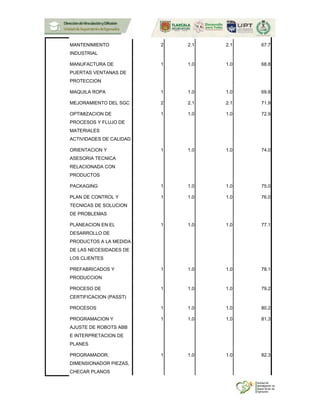 MANTENIMIENTO
INDUSTRIAL
2 2.1 2.1 67.7
MANUFACTURA DE
PUERTAS VENTANAS DE
PROTECCION
1 1.0 1.0 68.8
MAQUILA ROPA 1 1.0 1.0 69.8
MEJORAMIENTO DEL SGC 2 2.1 2.1 71.9
OPTIMIZACION DE
PROCESOS Y FLUJO DE
MATERIALES
ACTIVIDADES DE CALIDAD
1 1.0 1.0 72.9
ORIENTACION Y
ASESORIA TECNICA
RELACIONADA CON
PRODUCTOS
1 1.0 1.0 74.0
PACKAGING 1 1.0 1.0 75.0
PLAN DE CONTROL Y
TECNICAS DE SOLUCION
DE PROBLEMAS
1 1.0 1.0 76.0
PLANEACION EN EL
DESARROLLO DE
PRODUCTOS A LA MEDIDA
DE LAS NECESIDADES DE
LOS CLIENTES
1 1.0 1.0 77.1
PREFABRICADOS Y
PRODUCCION
1 1.0 1.0 78.1
PROCESO DE
CERTIFICACION (PASST)
1 1.0 1.0 79.2
PROCESOS 1 1.0 1.0 80.2
PROGRAMACION Y
AJUSTE DE ROBOTS ABB
E INTERPRETACION DE
PLANES
1 1.0 1.0 81.3
PROGRAMADOR,
DIMENSIONADOR PIEZAS,
CHECAR PLANOS
1 1.0 1.0 82.3
 