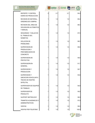 REPORTE Y CONTROL
DIARIO DE PRODUCCION
2 2.1 2.1 84.4
REVISION DE MATERIAL,
ORDENES DE COMPRA
1 1.0 1.0 85.4
REVISION DEL AREA DE
SOLDADURA AUTOMATICA
Y MANUAL
1 1.0 1.0 86.5
SEGURIDAD Y SALUD EN
EL TRABAJO ISO,
NOMISTAS
1 1.0 1.0 87.5
SOLUCION DE
PROBLEMAS
1 1.0 1.0 88.5
SUPERVISION DE
PRODUCCION Y
PREFABRICADOS DE
CONCRETO
1 1.0 1.0 89.6
SUPERVISION DE
PROYECTOS
1 1.0 1.0 90.6
SUPERVISION EN
GENERAL
1 1.0 1.0 91.7
SUPERVISION Y
PRODUCCION
1 1.0 1.0 92.7
SUPERVISION Y
UBICACION VEHICULAR A
TRAVES DE RASTRO
SATELITAL
1 1.0 1.0 93.8
SUPERVISOR DE EQUIPOS
DE TRABAJO
1 1.0 1.0 94.8
SUPERVISOR DE
PRODUCTO
1 1.0 1.0 95.8
SUPPORT METROLOGY 1 1.0 1.0 96.9
TRAMITES ACADEMICOS Y
ADMINISTRATIVOS
1 1.0 1.0 97.9
VENTAS 1 1.0 1.0 99.0
VENTAS POR TELEFONO 1 1.0 1.0 100.0
 