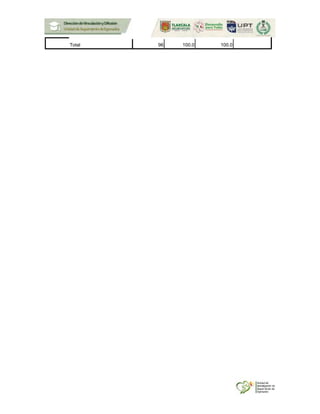 Total 96 100.0 100.0
 