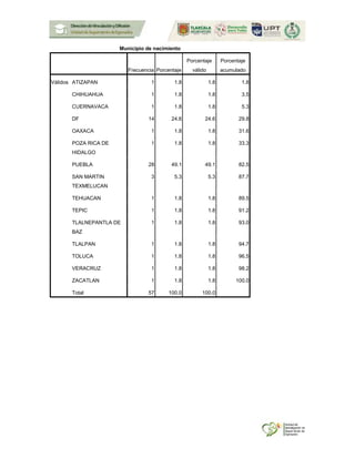 Municipio de nacimiento
Frecuencia Porcentaje
Porcentaje
válido
Porcentaje
acumulado
Válidos ATIZAPAN 1 1.8 1.8 1.8
CHIHUAHUA 1 1.8 1.8 3.5
CUERNAVACA 1 1.8 1.8 5.3
DF 14 24.6 24.6 29.8
OAXACA 1 1.8 1.8 31.6
POZA RICA DE
HIDALGO
1 1.8 1.8 33.3
PUEBLA 28 49.1 49.1 82.5
SAN MARTIN
TEXMELUCAN
3 5.3 5.3 87.7
TEHUACAN 1 1.8 1.8 89.5
TEPIC 1 1.8 1.8 91.2
TLALNEPANTLA DE
BAZ
1 1.8 1.8 93.0
TLALPAN 1 1.8 1.8 94.7
TOLUCA 1 1.8 1.8 96.5
VERACRUZ 1 1.8 1.8 98.2
ZACATLAN 1 1.8 1.8 100.0
Total 57 100.0 100.0
 
