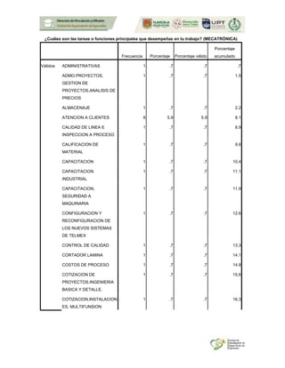 ¿Cuáles son las tareas o funciones principales que desempeñas en tu trabajo? (MECATRÓNICA)
Frecuencia Porcentaje Porcentaje válido
Porcentaje
acumulado
Válidos ADMINISTRATIVAS 1 .7 .7 .7
ADMO.PROYECTOS,
GESTION DE
PROYECTOS,ANALISIS DE
PRECIOS
1 .7 .7 1.5
ALMACENAJE 1 .7 .7 2.2
ATENCION A CLIENTES 8 5.9 5.9 8.1
CALIDAD DE LINEA E
INSPECCION A PROCESO
1 .7 .7 8.9
CALIFICACION DE
MATERIAL
1 .7 .7 9.6
CAPACITACION 1 .7 .7 10.4
CAPACITACION
INDUSTRIAL
1 .7 .7 11.1
CAPACITACION,
SEGURIDAD A
MAQUINARIA
1 .7 .7 11.9
CONFIGURACION Y
RECONFIGURACION DE
LOS NUEVOS SISTEMAS
DE TELMEX
1 .7 .7 12.6
CONTROL DE CALIDAD 1 .7 .7 13.3
CORTADOR LAMINA 1 .7 .7 14.1
COSTOS DE PROCESO 1 .7 .7 14.8
COTIZACION DE
PROYECTOS.INGENIERIA
BASICA Y DETALLE.
1 .7 .7 15.6
COTIZACION,INSTALACION
ES, MULTIFUNSION
1 .7 .7 16.3
 