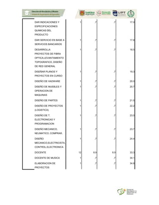 DAR INDICACIONES Y
ESPECIFICACIONES
QUIMICAS DEL
PRODUCTO
1 .7 .7 17.0
DAR SERVICIO EN BASE A
SERVICIOS BANCARIOS
1 .7 .7 17.8
DESARROLLA
PROYECTOS DE FIBRA
OPTICA,LEVANTAMIENTO
TOPOGRAFICO, DISEÑO
DE RED GENERAL
1 .7 .7 18.5
DISEÑAR PLANOS Y
PROYECTOS EN CURSO
1 .7 .7 19.3
DISEÑO DE HADWARE 1 .7 .7 20.0
DISEÑO DE MUEBLES Y
OPERACION DE
MAQUINAS
1 .7 .7 20.7
DISEÑO DE PARTES 1 .7 .7 21.5
DISEÑO DE PROYECTOS
(LOGISTICA)
1 .7 .7 22.2
DISEÑO DE T.
ELECTRONICAS Y
PROGRAMACION
1 .7 .7 23.0
DISEÑO MECANICO,
NEUMATICO, COMPRAR.
1 .7 .7 23.7
DISEÑO
MECANICO,ELECTRICISTA,
CONTROL,ELECTRONICA
1 .7 .7 24.4
DOCENTE 12 8.9 8.9 33.3
DOCENTE DE MUSICA 1 .7 .7 34.1
ELABORACION DE
PROYECTOS
1 .7 .7 34.8
 