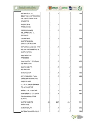 ENCARGADO DE
EQUIPOS, COMPRESORES
DE AIRE Y EQUIPOS DE
CALDERAS
1 .7 .7 35.6
ENTREGA DE
PRODUCCION
1 .7 .7 36.3
GENERACION DE
MEJORAS PARA EL
PROCESO
1 .7 .7 37.0
GRABACION,
MASTERIZACION,
DIRECCION MUSICAR
1 .7 .7 37.8
IMPLEMENTACION DE TPM
EN LINEA Y SUPERVISION
MANT.PREVEN.
1 .7 .7 38.5
INGENIERO DE
PROCESOS
1 .7 .7 39.3
INSPECCION Y REVISION
DE PROCESOS
1 .7 .7 40.0
INSPECCIONAR
MATERIALES
1 .7 .7 40.7
INTELIGENCIA 1 .7 .7 41.5
INVESTIGACION PARA
OFRECER PRODUCTOS
AMBIENTALES
1 .7 .7 42.2
LOGISTICA,MANTENIMIEN
TO AUTOMOTRIZ
1 .7 .7 43.0
MANEJO DE PERSONAL 1 .7 .7 43.7
MANTENER EL ESTADO Y
CALIFICARLOS DE LA
PLANTA
1 .7 .7 44.4
MANTENIMIENTO
INDUSTRIAL
36 26.7 26.7 71.1
MANUFACTURA 1 .7 .7 71.9
MATEMATICAS(CALCULO) 1 .7 .7 72.6
 