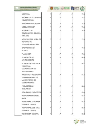 MECANICA 1 .7 .7 73.3
MECANICA ELECTRICIDAD
Y ELECTRONICA
1 .7 .7 74.1
MEJORAMIENTO DEL SGC 1 .7 .7 74.8
MEZCLAR MUSICA 1 .7 .7 75.6
MODELADO DE
COMPONENTES (EDICION,
DIBUJOS)
1 .7 .7 76.3
MONITOREO DE SEÑAL DE
RETORNO DE
TELECOMUNICACIONES
1 .7 .7 77.0
OPERACIONES EN
PLANTA
1 .7 .7 77.8
PLANEACION 1 .7 .7 78.5
PLANEACION DE
MANTENIMIENTO
2 1.5 1.5 80.0
PLANEACION ELECTRICA
Y CONTROL,
COORDINACION DE
SUPERVISORES
1 .7 .7 80.7
PRESTAMO Y RECEPCION
DE LIBROS Y AREA DE
LABORATORIOS DE
COMPUTADORAS
1 .7 .7 81.5
PROYECTOS DE
SEGURIDAD
1 .7 .7 82.2
REALIZA LOS PROYECTOS 1 .7 .7 83.0
RESPONSABILIDAD DEL
AREA
1 .7 .7 83.7
RESPONSABLE DE AREA
DE CORTE LASSER
1 .7 .7 84.4
RESPONSABLE DE AREA
DE CORTE LASSER
1 .7 .7 85.2
REVISION EN GENERAL 1 .7 .7 85.9
 