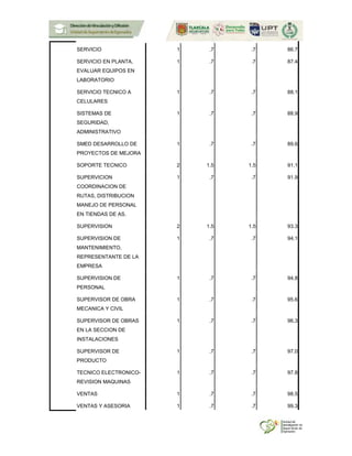 SERVICIO 1 .7 .7 86.7
SERVICIO EN PLANTA,
EVALUAR EQUIPOS EN
LABORATORIO
1 .7 .7 87.4
SERVICIO TECNICO A
CELULARES
1 .7 .7 88.1
SISTEMAS DE
SEGURIDAD,
ADMINISTRATIVO
1 .7 .7 88.9
SMED DESARROLLO DE
PROYECTOS DE MEJORA
1 .7 .7 89.6
SOPORTE TECNICO 2 1.5 1.5 91.1
SUPERVICION
COORDINACION DE
RUTAS, DISTRIBUCION
MANEJO DE PERSONAL
EN TIENDAS DE AS.
1 .7 .7 91.9
SUPERVISION 2 1.5 1.5 93.3
SUPERVISION DE
MANTENIMIENTO,
REPRESENTANTE DE LA
EMPRESA
1 .7 .7 94.1
SUPERVISION DE
PERSONAL
1 .7 .7 94.8
SUPERVISOR DE OBRA
MECANICA Y CIVIL
1 .7 .7 95.6
SUPERVISOR DE OBRAS
EN LA SECCION DE
INSTALACIONES
1 .7 .7 96.3
SUPERVISOR DE
PRODUCTO
1 .7 .7 97.0
TECNICO ELECTRONICO-
REVISION MAQUINAS
1 .7 .7 97.8
VENTAS 1 .7 .7 98.5
VENTAS Y ASESORIA 1 .7 .7 99.3
 