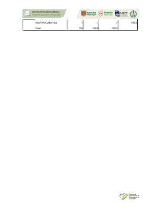 VISITAR CLIENTES 1 .7 .7 100.0
Total 135 100.0 100.0
 