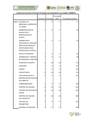 ¿Cuáles son las tareas o funciones principales que desempeñas en tu trabajo? (QUÍMICA)
Frecuencia Porcentaje
Porcentaje
válido Porcentaje acumulado
Válidos ACOMODO DE
MERCANCIA, LIMPIEZA DE
LA TIENDA
1 1.1 1.1 1.1
ADMINISTRACION DE
PROYECTOS Y
MODIFICACION EN
PLANTA
1 1.1 1.1 2.2
ADMINISTRAR Y
GESTIONAR EL PROCESO,
IDENTIFICAR AREAS DE
OPORTUNIDAD PARA
REDUCCION DE COSTOS
1 1.1 1.1 3.3
APOYO A PROCESOS 1 1.1 1.1 4.4
APROBACION Y CONTROL
DE PROCESOS Y ANALISIS
1 1.1 1.1 5.5
ATENCION A CLIENTES 5 5.5 5.5 11.0
AUDITORIA 1 1.1 1.1 12.1
CAJERO 1 1.1 1.1 13.2
CAPACITACION 4 4.4 4.4 17.6
CAPTURA DE DATOS Y
REPARACION DE EQUIPOS
DE COMPUTO
1 1.1 1.1 18.7
COMPROBACIONES 1 1.1 1.1 19.8
CONTROL DE CALIDAD 2 2.2 2.2 22.0
CONTROL DE CALIDAD DE
SALIDA
4 4.4 4.4 26.4
CONTROL DE CALIDAD
DEL PRODUCTO
2 2.2 2.2 28.6
CONTROL DE
PARAMETROS
1 1.1 1.1 29.7
CONTROL DE PROCESO 1 1.1 1.1 30.8
 
