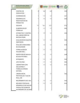 CONTROL DE
PRODUCCION
2 2.2 2.2 33.0
COORDINACION 1 1.1 1.1 34.1
DESARROLLO E
INVESTIGACION DE
PRODUCTOS
1 1.1 1.1 35.2
DOCENTE 11 12.1 12.1 47.3
ELABORACION DE
FORMULAS
1 1.1 1.1 48.4
ESTADISTICA Y CONTROL
DEL LABORATORIO DE
MATERIA PRIMA
1 1.1 1.1 49.5
EVALUACION DE EQUIPOS
SANITARIOS
1 1.1 1.1 50.5
EVALUAR CONDICIONES
DE SEGURIDAD
1 1.1 1.1 51.6
FORMULACION DE
POLIURETANO
1 1.1 1.1 52.7
INSPECCION DE NIVELES
DE AGUA POTABLE
1 1.1 1.1 53.8
INTENDENTE 1 1.1 1.1 54.9
JEFE DE ZONA 1 1.1 1.1 56.0
LABORATORIO CON
SOLUCIONES Y
FORMULAS ORIGEN
NATURAL
1 1.1 1.1 57.1
LIBERACION DE
PROTOCOLOS Y USO DE
REAL LINE
1 1.1 1.1 58.2
MEJORAMIENTO DEL SGC 1 1.1 1.1 59.3
MEJORAS CONTINUAS,
DESARROLLO DE NUEVOS
PRODUCTOS QUIMICOS
ESTANDARES DE CALIDAD
1 1.1 1.1 60.4
 