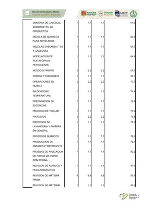 MEMORIA DE CALCULO,
SUBMINISTRO DE
PRODUCTOS
1 1.1 1.1 61.5
MEZCLA DE QUIMICOS
PARA REVELADOS
1 1.1 1.1 62.6
MEZCLAS SABORIZANTES
Y GASEOSAS
1 1.1 1.1 63.7
MODELACION DE
PLATAFORMAS
PETROLERAS
1 1.1 1.1 64.8
NEGOCIO PROPIO 2 2.2 2.2 67.0
NOMINA Y CONSUMOS 1 1.1 1.1 68.1
OPERACIONES EN
PLANTA
2 2.2 2.2 70.3
PH,DENSIDAD,
TEMPERATURA
1 1.1 1.1 71.4
PREPARACION DE
ESCENCIAS
1 1.1 1.1 72.5
PROCESO DE YOGURT 1 1.1 1.1 73.6
PROCESOS 2 2.2 2.2 75.8
PROCESOS DE
LAVANDERIA Y PINTURA
EN GENERAL
1 1.1 1.1 76.9
PROCESOS QUIMICOS 1 1.1 1.1 78.0
PRODUCCION DE
JARABES P/ REFRESCOS
1 1.1 1.1 79.1
PRUEBAS DE APLICACION
DE FIBRAS DE VIDRIO
CON RESINA
1 1.1 1.1 80.2
REVISION DE ADITIVOS Y
POLICARBONATOS
1 1.1 1.1 81.3
REVISION DE MATERIA
PRIMA
6 6.6 6.6 87.9
REVISION DE MATERIAL 1 1.1 1.1 89.0
 