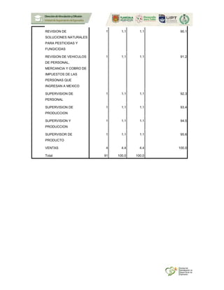 REVISION DE
SOLUCIONES NATURALES
PARA PESTICIDAS Y
FUNGICIDAS
1 1.1 1.1 90.1
REVISION DE VEHICULOS
DE PERSONAL,
MERCANCIA Y COBRO DE
IMPUESTOS DE LAS
PERSONAS QUE
INGRESAN A MEXICO
1 1.1 1.1 91.2
SUPERVISION DE
PERSONAL
1 1.1 1.1 92.3
SUPERVISION DE
PRODUCCION
1 1.1 1.1 93.4
SUPERVISION Y
PRODUCCION
1 1.1 1.1 94.5
SUPERVISOR DE
PRODUCTO
1 1.1 1.1 95.6
VENTAS 4 4.4 4.4 100.0
Total 91 100.0 100.0
 