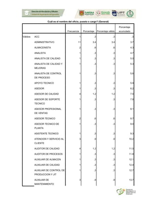 Cuál es el nombre del oficio, puesto o cargo? (General)
Frecuencia Porcentaje Porcentaje válido
Porcentaje
acumulado
Válidos ACC 1 .3 .3 .3
ADMINISTRATIVO 11 3.4 3.4 3.7
ALMACENISTA 2 .6 .6 4.3
ANALISTA 1 .3 .3 4.7
ANALISTA DE CALIDAD 1 .3 .3 5.0
ANALISTA DE CALIDAD Y
MEJORAS
1 .3 .3 5.3
ANALISTA DE CONTROL
DE PROCESO
1 .3 .3 5.6
APOYO TECNICO 1 .3 .3 5.9
ASESOR 1 .3 .3 6.2
ASESOR DE CALIDAD 4 1.2 1.2 7.5
ASESOR DE SOPORTE
TECNICO
1 .3 .3 7.8
ASESOR PROFESIONAL
DE VENTAS
1 .3 .3 8.1
ASESOR TECNICO 2 .6 .6 8.7
ASESOR TECNICO DE
PLANTA
1 .3 .3 9.0
ASISTENTE TECNICO 1 .3 .3 9.3
ATENCION Y SERVICIO AL
CLIENTE
3 .9 .9 10.2
AUDITOR DE CALIDAD 4 1.2 1.2 11.5
AUDITOR DE PROCESOS 1 .3 .3 11.8
AUXILIAR DE ALMACEN 1 .3 .3 12.1
AUXILIAR DE CALIDAD 1 .3 .3 12.4
AUXILIAR DE CONTROL DE
PRODUCCION Y JIT
1 .3 .3 12.7
AUXILIAR DE
MANTENIMIENTO
3 .9 .9 13.7
 