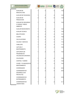 AUXILIAR DE
MANUFACTURA
1 .3 .3 14.0
AUXILIAR DE PACKAGING 1 .3 .3 14.3
AUXILIAR DE
PRODUCCION
2 .6 .6 14.9
AUXILIAR DE SEGURIDAD
E HIGIENE Y MEDIO
AMBIENTE
1 .3 .3 15.2
AUXILIAR MUSEOGRAFIA 1 .3 .3 15.5
AUXILIAR TECNICO 1 .3 .3 15.8
BIBLIOTECARIO 1 .3 .3 16.1
CAJERO 2 .6 .6 16.8
CALCULACIONES 1 .3 .3 17.1
CALIDAD Y SERVICIO 1 .3 .3 17.4
CAMILLERO 1 .3 .3 17.7
CAPTURA Y
MANTENIMIENTO
1 .3 .3 18.0
CAPTURISTA DE
PROGRAMA DE
VACUNACION UNIVERSAL
1 .3 .3 18.3
COLOCADOR 1 .3 .3 18.6
CONTROL Y DISEÑO 1 .3 .3 18.9
COORD. Y PLANEADOR DE
MANTENIMIENTO
1 .3 .3 19.3
COORDINADOR 3 .9 .9 20.2
COORDINADOR DE
DESARROLLO DE
PROYECTOS
1 .3 .3 20.5
COORDINADOR DE
ENTRENAMIENTO
1 .3 .3 20.8
COORDINADOR DE
LABORATORIO
1 .3 .3 21.1
 