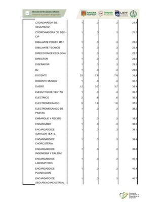COORDINADOR DE
SEGURIDAD
1 .3 .3 21.4
COORDINADORA DE SGC -
CIP
1 .3 .3 21.7
DIBUJANTE POWER MAT 1 .3 .3 22.0
DIBUJANTE TECNICO 1 .3 .3 22.4
DIRECCION DE ECOLOGIA 1 .3 .3 22.7
DIRECTOR 1 .3 .3 23.0
DISEÑADOR 1 .3 .3 23.3
DJ 1 .3 .3 23.6
DOCENTE 25 7.8 7.8 31.4
DOCENTE MUSICO 1 .3 .3 31.7
DUEÑO 12 3.7 3.7 35.4
EJECUTIVO DE VENTAS 1 .3 .3 35.7
ELECTRICO 2 .6 .6 36.3
ELECTROMECANICO 5 1.6 1.6 37.9
ELECTROMECANICO DE
PASTAS
1 .3 .3 38.2
EMBARQUE Y RECIBO 1 .3 .3 38.5
ENCARGADO 1 .3 .3 38.8
ENCARGADO DE
ALMACEN TEXTIL
1 .3 .3 39.1
ENCARGADO DE
CHORCUTERIA
1 .3 .3 39.4
ENCARGADO DE
INGENIERIA Y CALIDAD
1 .3 .3 39.8
ENCARGADO DE
LABORATORIO
1 .3 .3 40.1
ENCARGADO DE
PLANEACION
1 .3 .3 40.4
ENCARGADO DE
SEGURIDAD INDUSTRIAL
1 .3 .3 40.7
 