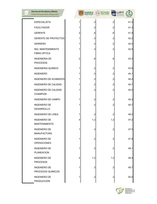 ESPECIALISTA 1 .3 .3 41.0
FACILITADOR 1 .3 .3 41.3
GERENTE 2 .6 .6 41.9
GERENTE DE PROYECTOS 1 .3 .3 42.2
HERRERO 1 .3 .3 42.5
ING. MANTENIMIENTO
FIBRA OPTICA
1 .3 .3 42.9
INGENIERIA DE
PROCESOS
2 .6 .6 43.5
INGENIERIA QUIMICO 1 .3 .3 43.8
INGENIERO 1 .3 .3 44.1
INGENIERO DE ACABADOS 1 .3 .3 44.4
INGENIERO DE CALIDAD 1 .3 .3 44.7
INGENIERO DE CALIDAD
CHAMPION
1 .3 .3 45.0
INGENIERO DE CAMPO 1 .3 .3 45.3
INGENIERO DE
DESARROLLO
1 .3 .3 45.7
INGENIERO DE LINEA 1 .3 .3 46.0
INGENIERO DE
MANTENIMIENTO
4 1.2 1.2 47.2
INGENIERO DE
MANUFACTURA
1 .3 .3 47.5
INGENIERO DE
OPERACIONES
1 .3 .3 47.8
INGENIERO DE
PLANEACION
1 .3 .3 48.1
INGENIERO DE
PROCESOS
4 1.2 1.2 49.4
INGENIERO DE
PROCESOS QUIMICOS
1 .3 .3 49.7
INGENIERO DE
PRODUCCION
1 .3 .3 50.0
 