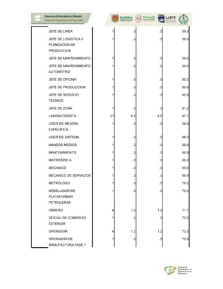 JEFE DE LINEA 1 .3 .3 59.0
JEFE DE LOGISTICA Y
PLANEACION DE
PRODUCCION
1 .3 .3 59.3
JEFE DE MANTENIMIENTO 1 .3 .3 59.6
JEFE DE MANTENIMIENTO
AUTOMOTRIZ
1 .3 .3 59.9
JEFE DE OFICINA 1 .3 .3 60.2
JEFE DE PRODUCCION 1 .3 .3 60.6
JEFE DE SERVICIO
TECNICO
1 .3 .3 60.9
JEFE DE ZONA 1 .3 .3 61.2
LABORATORISTA 21 6.5 6.5 67.7
LIDER DE MEJORA
ESPECIFICA
1 .3 .3 68.0
LIDER DE SISTEMA 1 .3 .3 68.3
MANDOS MEDIOS 1 .3 .3 68.6
MANTENIMIENTO 1 .3 .3 68.9
MATRICERO A 1 .3 .3 69.3
MECANICO 1 .3 .3 69.6
MECANICO DE SERVICIOS 1 .3 .3 69.9
METROLOGO 1 .3 .3 70.2
MODELADOR DE
PLATAFORMAS
PETROLERAS
1 .3 .3 70.5
OBRERO 4 1.2 1.2 71.7
OFICIAL DE COMERCIO
EXTERIOR
1 .3 .3 72.0
OPERADOR 4 1.2 1.2 73.3
OPERADOR DE
MANUFACTURA FASE 1
1 .3 .3 73.6
 