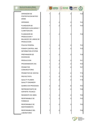 OPERADOR DE
POSTRITACION BATIDO
DRINK
1 .3 .3 73.9
OPERARIO 1 .3 .3 74.2
PLANEADOR DE
ENERGIAS AUXILIARIAS Y
CLIMATIZACION
1 .3 .3 74.5
PLANEADOR DE
PRODUCCION Y
BALANCEO DE LINEAS DE
PRODUCCION
1 .3 .3 74.8
POLICIA FEDERAL 1 .3 .3 75.2
POWER CONTROL AND
INFORMATION SYSTEM
1 .3 .3 75.5
PREPARADOR DE
ESCENCIAS
1 .3 .3 75.8
PRODUCCION 1 .3 .3 76.1
PROGRAMADOR CNC 1 .3 .3 76.4
PROMOTOR
COMUNICATORIO
1 .3 .3 76.7
PROMOTOR DE VENTAS 1 .3 .3 77.0
PROYECTISTA 1 .3 .3 77.3
QUALITY PLANER-
QUALITY ENGINEER
1 .3 .3 77.6
QUIMICO EN PROCESOS 2 .6 .6 78.3
REPRESENTANTE DE
SOPORTE TECNICO
1 .3 .3 78.6
RESIDENTE DE OBRA 1 .3 .3 78.9
RESPONSABLE DE
FARMACIA
1 .3 .3 79.2
RESPONSABLE DE
MANTENIMIENTO
1 .3 .3 79.5
RESPONSABLE DEL
LABORATORIO
1 .3 .3 79.8
 