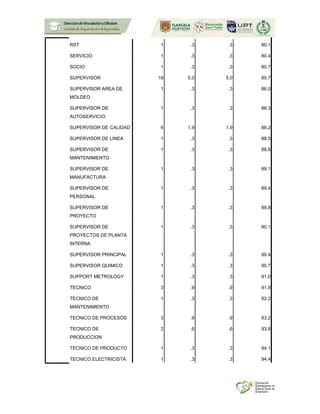 RST 1 .3 .3 80.1
SERVICIO 1 .3 .3 80.4
SOCIO 1 .3 .3 80.7
SUPERVISOR 16 5.0 5.0 85.7
SUPERVISOR AREA DE
MOLDEO
1 .3 .3 86.0
SUPERVISOR DE
AUTOSERVICIO
1 .3 .3 86.3
SUPERVISOR DE CALIDAD 6 1.9 1.9 88.2
SUPERVISOR DE LINEA 1 .3 .3 88.5
SUPERVISOR DE
MANTENIMIENTO
1 .3 .3 88.8
SUPERVISOR DE
MANUFACTURA
1 .3 .3 89.1
SUPERVISOR DE
PERSONAL
1 .3 .3 89.4
SUPERVISOR DE
PROYECTO
1 .3 .3 89.8
SUPERVISOR DE
PROYECTOS DE PLANTA
INTERNA
1 .3 .3 90.1
SUPERVISOR PRINCIPAL 1 .3 .3 90.4
SUPERVISOR QUIMICO 1 .3 .3 90.7
SUPPORT METROLOGY 1 .3 .3 91.0
TECNICO 3 .9 .9 91.9
TECNICO DE
MANTENIMIENTO
1 .3 .3 92.2
TECNICO DE PROCESOS 3 .9 .9 93.2
TECNICO DE
PRODUCCION
2 .6 .6 93.8
TECNICO DE PRODUCTO 1 .3 .3 94.1
TECNICO ELECTRICISTA 1 .3 .3 94.4
 