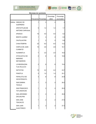 Municipio de nacimiento
Frecuencia Porcentaje
Porcentaje
válido
Porcentaje
acumulado
Válidos AMAXAC DE
GUERRERO
1 .3 .3 .3
APETATITLAN DE
ANTONIO CARVAJAL
5 1.4 1.4 1.7
APIZACO 16 4.5 4.5 6.2
BENITO JUAREZ 1 .3 .3 6.5
CALPULALPAN 1 .3 .3 6.8
CHIAUTEMPAN 23 6.5 6.5 13.2
CONTLA DE JUAN
CUAMATZI
10 2.8 2.8 16.1
HUAMANTLA 7 2.0 2.0 18.0
IXTACUIXTLA DE
MARIANO
MATAMOROS
2 .6 .6 18.6
LA MAGDALENA
TLALTELULCO
3 .8 .8 19.4
NATIVITAS 15 4.2 4.2 23.7
PANOTLA 5 1.4 1.4 25.1
PAPALOTLA DE
XICOHTENCATL
3 .8 .8 25.9
SAN DAMIAN
TEXOLO
1 .3 .3 26.2
SAN FRANCISCO
TETLANOHCAN
1 .3 .3 26.5
SAN JERONIMO
ZACUALPAN
1 .3 .3 26.8
SAN JOSE
TEACALCO
1 .3 .3 27.0
SAN JUAN
HUACTZINCO
1 .3 .3 27.3
 