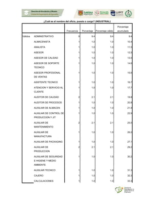 ¿Cuál es el nombre del oficio, puesto o cargo? (INDUSTRIAL)
Frecuencia Porcentaje Porcentaje válido
Porcentaje
acumulado
Válidos ADMINISTRATIVO 9 9.4 9.4 9.4
ALMACENISTA 1 1.0 1.0 10.4
ANALISTA 1 1.0 1.0 11.5
ASESOR 1 1.0 1.0 12.5
ASESOR DE CALIDAD 1 1.0 1.0 13.5
ASESOR DE SOPORTE
TECNICO
1 1.0 1.0 14.6
ASESOR PROFESIONAL
DE VENTAS
1 1.0 1.0 15.6
ASISTENTE TECNICO 1 1.0 1.0 16.7
ATENCION Y SERVICIO AL
CLIENTE
1 1.0 1.0 17.7
AUDITOR DE CALIDAD 2 2.1 2.1 19.8
AUDITOR DE PROCESOS 1 1.0 1.0 20.8
AUXILIAR DE ALMACEN 1 1.0 1.0 21.9
AUXILIAR DE CONTROL DE
PRODUCCION Y JIT
1 1.0 1.0 22.9
AUXILIAR DE
MANTENIMIENTO
2 2.1 2.1 25.0
AUXILIAR DE
MANUFACTURA
1 1.0 1.0 26.0
AUXILIAR DE PACKAGING 1 1.0 1.0 27.1
AUXILIAR DE
PRODUCCION
2 2.1 2.1 29.2
AUXILIAR DE SEGURIDAD
E HIGIENE Y MEDIO
AMBIENTE
1 1.0 1.0 30.2
AUXILIAR TECNICO 1 1.0 1.0 31.3
CAJERO 1 1.0 1.0 32.3
CALCULACIONES 1 1.0 1.0 33.3
 