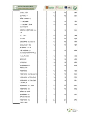 CAMILLERO 1 1.0 1.0 34.4
CAPTURA Y
MANTENIMIENTO
1 1.0 1.0 35.4
COLOCADOR 1 1.0 1.0 36.5
COORDINADOR DE
SEGURIDAD
1 1.0 1.0 37.5
COORDINADORA DE SGC -
CIP
1 1.0 1.0 38.5
DOCENTE 1 1.0 1.0 39.6
DUEÑO 1 1.0 1.0 40.6
EJECUTIVO DE VENTAS 1 1.0 1.0 41.7
ENCARGADO DE
ALMACEN TEXTIL
1 1.0 1.0 42.7
ENCARGADO DE
SEGURIDAD INDUSTRIAL
1 1.0 1.0 43.8
FACILITADOR 1 1.0 1.0 44.8
GERENTE 1 1.0 1.0 45.8
HERRERO 1 1.0 1.0 46.9
INGENIERIA DE
PROCESOS
1 1.0 1.0 47.9
INGENIERO 1 1.0 1.0 49.0
INGENIERO DE ACABADOS 1 1.0 1.0 50.0
INGENIERO DE CALIDAD 1 1.0 1.0 51.0
INGENIERO DE CALIDAD
CHAMPION
1 1.0 1.0 52.1
INGENIERO DE LINEA 1 1.0 1.0 53.1
INGENIERO DE
MANUFACTURA
1 1.0 1.0 54.2
INGENIERO DE
OPERACIONES
1 1.0 1.0 55.2
INGENIERO DE
PROCESOS
2 2.1 2.1 57.3
 