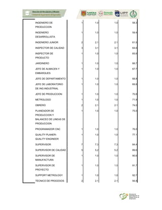 INGENIERO DE
PRODUCCION
1 1.0 1.0 58.3
INGENIERO
DESARROLLISTA
1 1.0 1.0 59.4
INGENIERO JUNIOR 2 2.1 2.1 61.5
INSPECTOR DE CALIDAD 3 3.1 3.1 64.6
INSPECTOR DE
PRODUCTO
1 1.0 1.0 65.6
JARDINERO 1 1.0 1.0 66.7
JEFE DE ALMACEN Y
EMBARQUES
1 1.0 1.0 67.7
JEFE DE DEPARTAMENTO 1 1.0 1.0 68.8
JEFE DE LABORATORIO
DE ING INDUSTRIAL
1 1.0 1.0 69.8
JEFE DE PRODUCCION 1 1.0 1.0 70.8
METROLOGO 1 1.0 1.0 71.9
OBRERO 2 2.1 2.1 74.0
PLANEADOR DE
PRODUCCION Y
BALANCEO DE LINEAS DE
PRODUCCION
1 1.0 1.0 75.0
PROGRAMADOR CNC 1 1.0 1.0 76.0
QUALITY PLANER-
QUALITY ENGINEER
1 1.0 1.0 77.1
SUPERVISOR 7 7.3 7.3 84.4
SUPERVISOR DE CALIDAD 5 5.2 5.2 89.6
SUPERVISOR DE
MANUFACTURA
1 1.0 1.0 90.6
SUPERVISOR DE
PROYECTO
1 1.0 1.0 91.7
SUPPORT METROLOGY 1 1.0 1.0 92.7
TECNICO DE PROCESOS 2 2.1 2.1 94.8
 