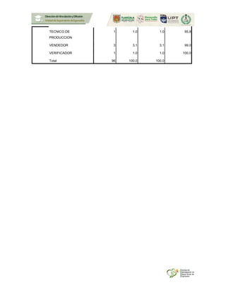 TECNICO DE
PRODUCCION
1 1.0 1.0 95.8
VENDEDOR 3 3.1 3.1 99.0
VERIFICADOR 1 1.0 1.0 100.0
Total 96 100.0 100.0
 