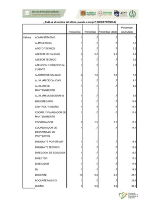 ¿Cuál es el nombre del oficio, puesto o cargo? (MECATRÓNICA)
Frecuencia Porcentaje Porcentaje válido
Porcentaje
acumulado
Válidos ADMINISTRATIVO 1 .7 .7 .7
ALMACENISTA 1 .7 .7 1.5
APOYO TECNICO 1 .7 .7 2.2
ASESOR DE CALIDAD 3 2.2 2.2 4.4
ASESOR TECNICO 1 .7 .7 5.2
ATENCION Y SERVICIO AL
CLIENTE
1 .7 .7 5.9
AUDITOR DE CALIDAD 2 1.5 1.5 7.4
AUXILIAR DE CALIDAD 1 .7 .7 8.1
AUXILIAR DE
MANTENIMIENTO
1 .7 .7 8.9
AUXILIAR MUSEOGRAFIA 1 .7 .7 9.6
BIBLIOTECARIO 1 .7 .7 10.4
CONTROL Y DISEÑO 1 .7 .7 11.1
COORD. Y PLANEADOR DE
MANTENIMIENTO
1 .7 .7 11.9
COORDINADOR 2 1.5 1.5 13.3
COORDINADOR DE
DESARROLLO DE
PROYECTOS
1 .7 .7 14.1
DIBUJANTE POWER MAT 1 .7 .7 14.8
DIBUJANTE TECNICO 1 .7 .7 15.6
DIRECCION DE ECOLOGIA 1 .7 .7 16.3
DIRECTOR 1 .7 .7 17.0
DISEÑADOR 1 .7 .7 17.8
DJ 1 .7 .7 18.5
DOCENTE 13 9.6 9.6 28.1
DOCENTE MUSICO 1 .7 .7 28.9
DUEÑO 7 5.2 5.2 34.1
 